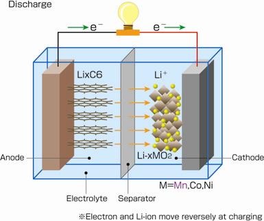Analisi dei materiali per il catodo delle batterie agli ioni di litio  derivanti da cobalto, nichel e manganese